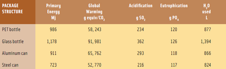 Figure 1: Summary of environmental effects of employing four different package forms for packaging beer.