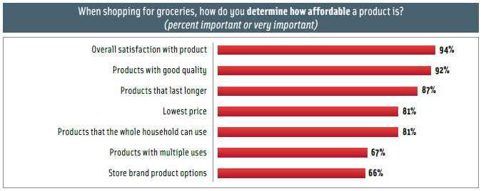 Figure 1. How shoppers think about affordability. From The IRI Affordability Report, 2009.