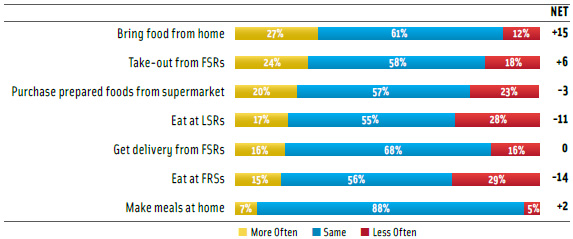 Figure 2. Expected Food Sourcing in 2009 Based on Current Use. From Technomic Consumer Survey, May 2009.