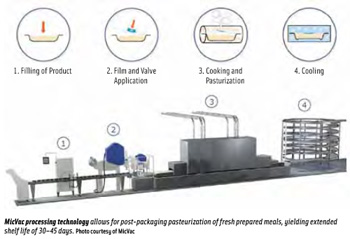 MicVac processing technology allows for post-packaging pasteurization of fresh prepared meals, yielding extended shelf life of 30–45 days.