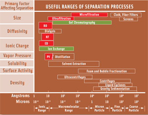 Figure 1. An overview of useful ranges of various separation processes. RO = reverse osmosis; NF = nanofiltration; ED = electrodialysis; PV = pervaporation. Reprinted with permission from “Ultrafiltration and Microfiltration Handbook” by Munir Cheryan (CRC Press, Boca Raton, Fla., 1998).