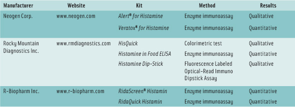 Some of the kits available for testing for histamine in seafood.