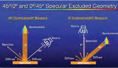 In the 45°/0° measurement geometry, the sample is illuminated at 45°, and the reflected or transmitted light is viewed at 0°. In the 0°/45° geometry, the positions are reversed.