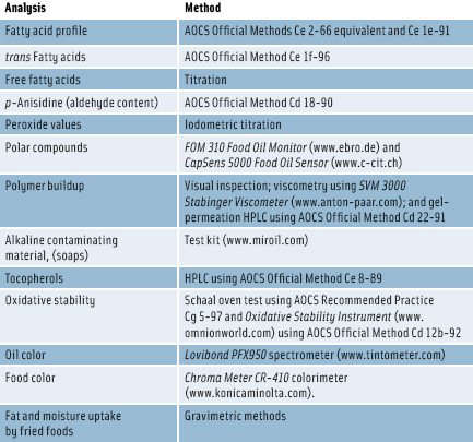 Table 1. Some of the analytical methods that Pioneer Hi-Bred uses to characterize its Plenish high-oleic and other soybean oils.