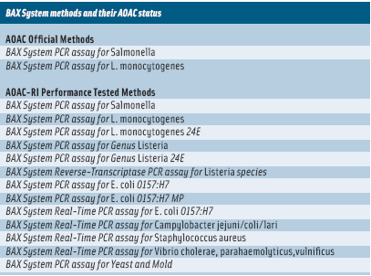 BAX System methods and their AOAC status