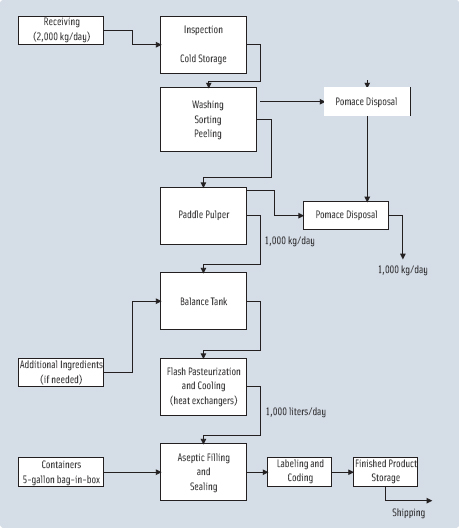 Village-Scale Mango Pulp Process Flow Chart. From Art Teixeira, University of Florida, 2010.