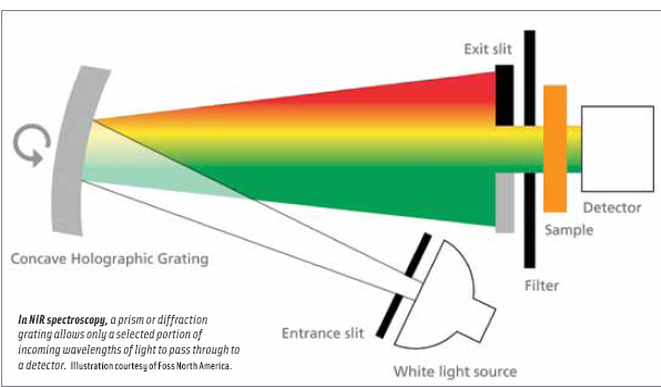 In NIR spectroscopy, a prism or diffraction grating allows only a selected portion of incoming wavelengths of light to pass through to a detector.