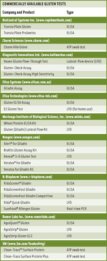 Commercially Available Gluten Tests