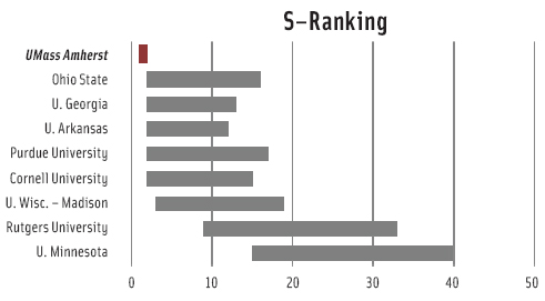Ranking is based on a survey that asked faculty to rate the importance of the 20 different program characteristics in determining the quality of a program. Based on their answers, each characteristic was assigned a weight; these weights varied by field. The weights were then applied to the data for each program in the field, resulting in a range of rankings for each program.