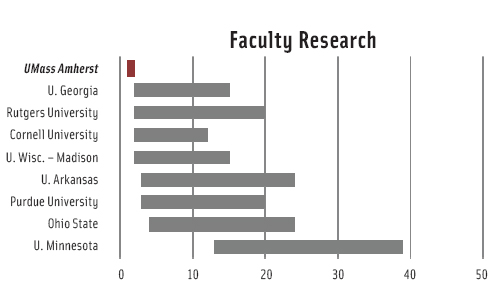 The Faculty Research rankings reflect program characteristics such as publications, citations, the percent of faculty holding research grants, and recognition through honors and awards. Faculty in science and engineering fields placed the greatest