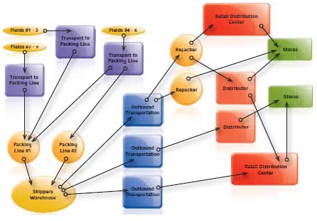 Critical tracking events in the foodservice supply chain.