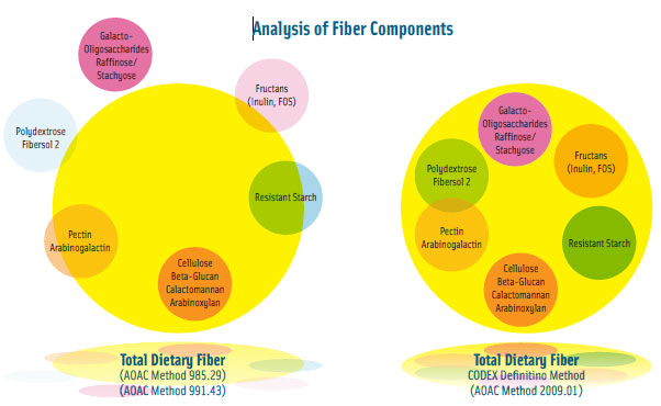 In determining the dietary fiber content of foods for nutrition labeling purposes, traditional methods either underestimate or don’t measure some components of dietary fiber. The new method developed and adopted by AOAC International and AACC International measures all fiber components included in the Codex definition of dietary fiber.