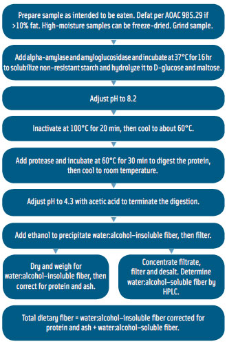 Steps in the AOAC 2009.01/AACC 32-45 method for the determination of total dietary fiber.