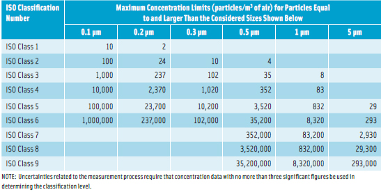Table 1. Selected Airborne Particulate Cleanliness Classes for Cleanroom and Clean Zones. From ISO 14644-1.