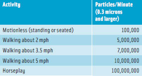 Table 2. Particulate Sourcing from People. From NSF, 2009.