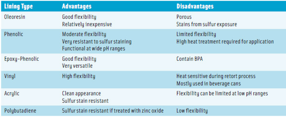 Table 1. Properties of Can Linings.