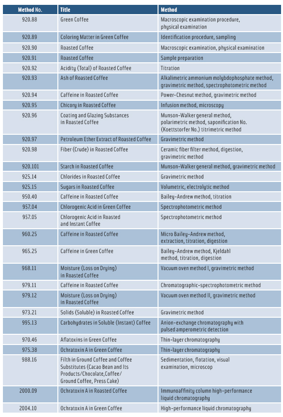 AOAC Official Methods of Analysis for Coffee