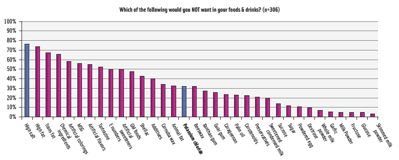 Figure 1. Potassium chloride is considered by consumers to be less ‘undesirable’ than a multitude of other ingredients.