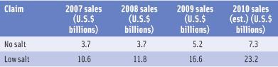 Table 2. U.S. no- and low-salt sales 2007–2010.