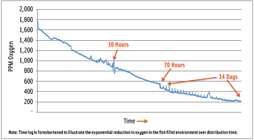 SAF-D technology from Global Fresh Foods manages oxygen down to ultra low levels in high carbon dioxide, enabling extended product freshness. Graph illustrates ppm oxygen over 17-day ocean shipment.