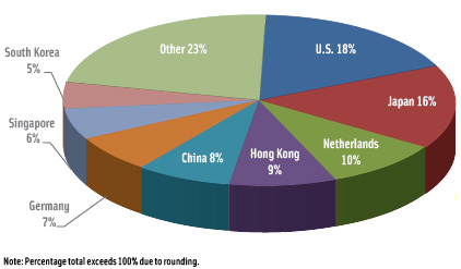 Major Export Partners for the Philippines Government, 2010. From Tom Dunn