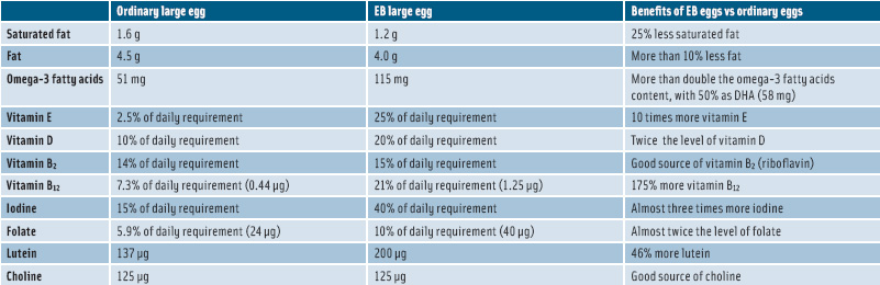 Claims for Eggland’s Best eggs vs ordinary eggs