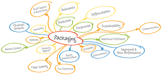 Courtesy of Packaging Technology Integrated Solutions, a division of HAVI Global Solutions.