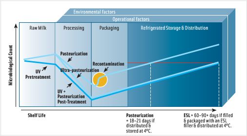 Figure 1. The role of UV processing in extending the shelf life of milk.