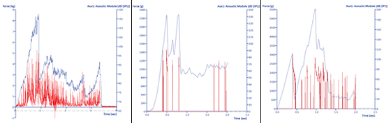 These graphs depict the force (blue) and acoustic energy (red) in decibels