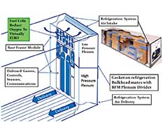 Controlled-atmosphere systems using fuel cells