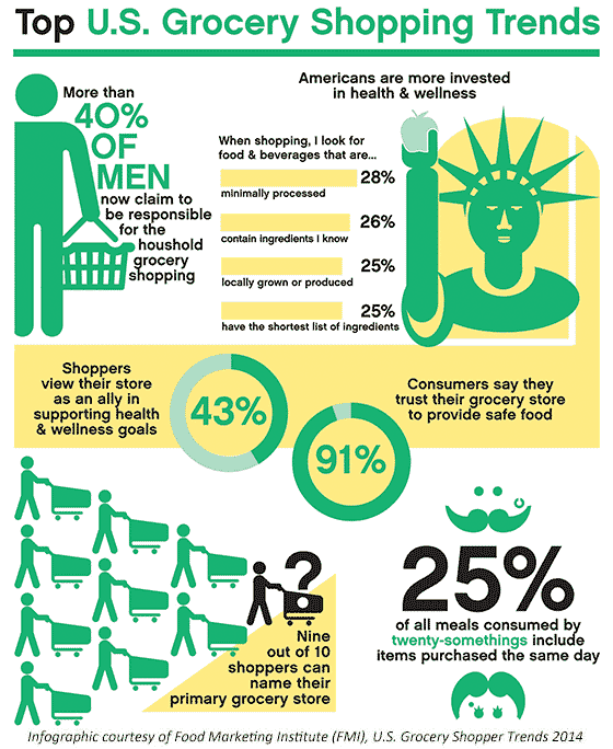 Top U.S. Grocery Shopping Trends