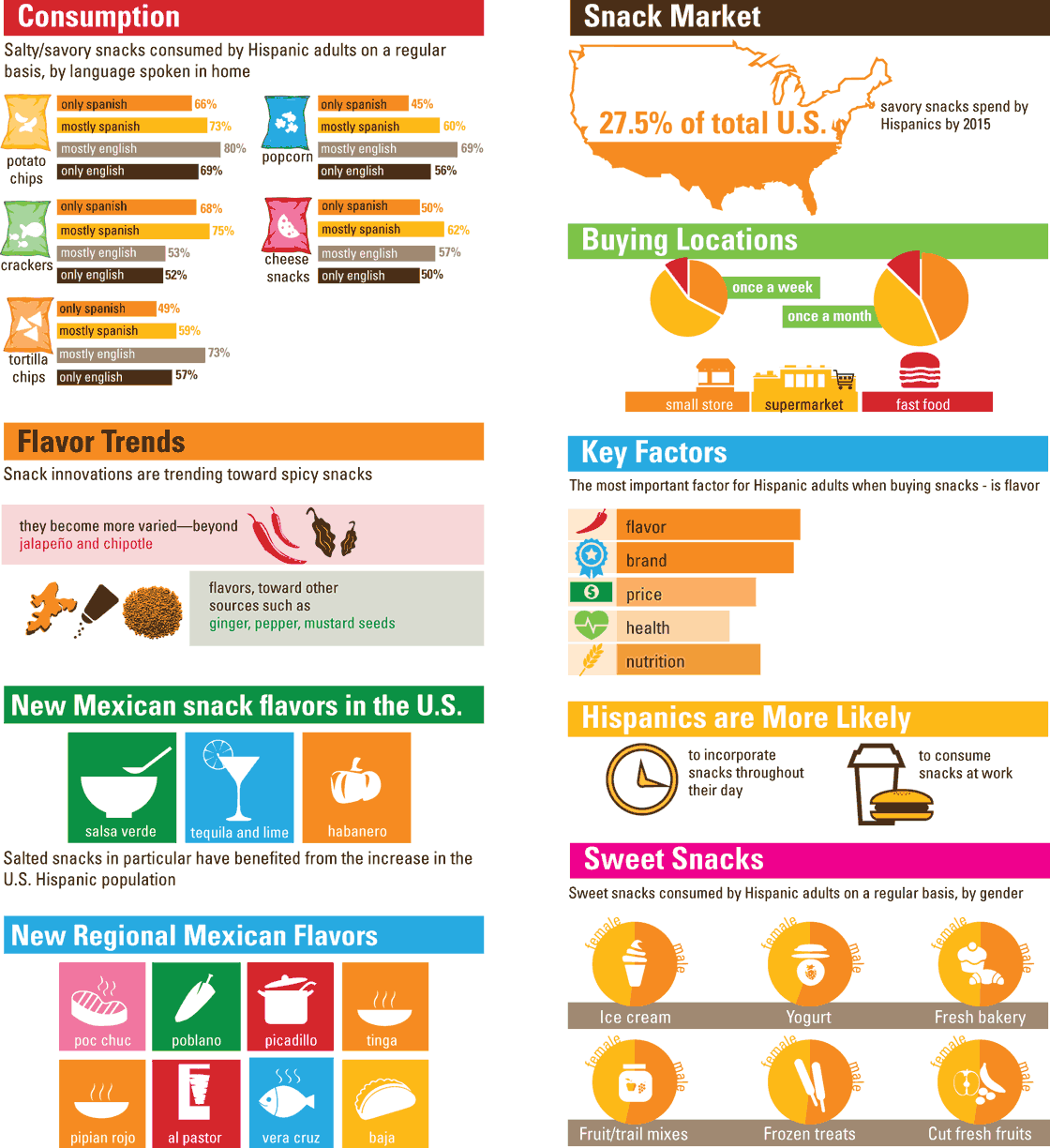 Latino Snacking Trends in America