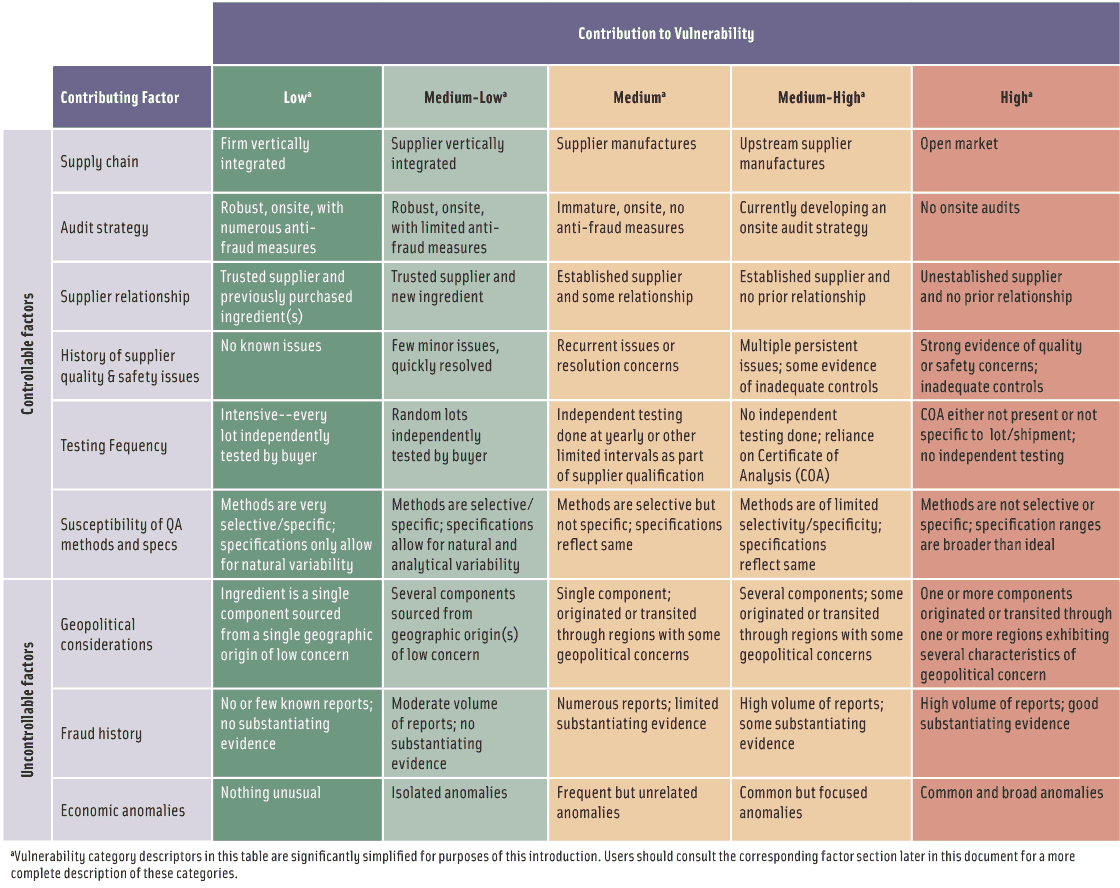 Figure 2. Matrix used in step 1 for assessing factors’ contribution to vulnerability. Illustration courtesy of the U.S. Pharmacopeial Convention.