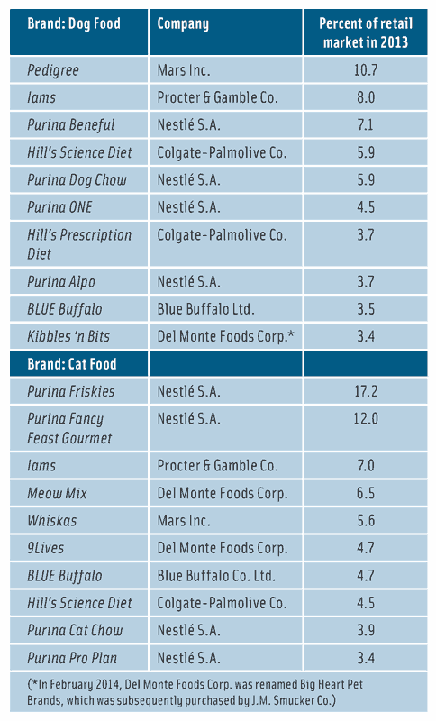 Market share of the top ten dog food and cat food brands in the United States in 2013 (information from the 2015 edition of Passport by Euromonitor International).