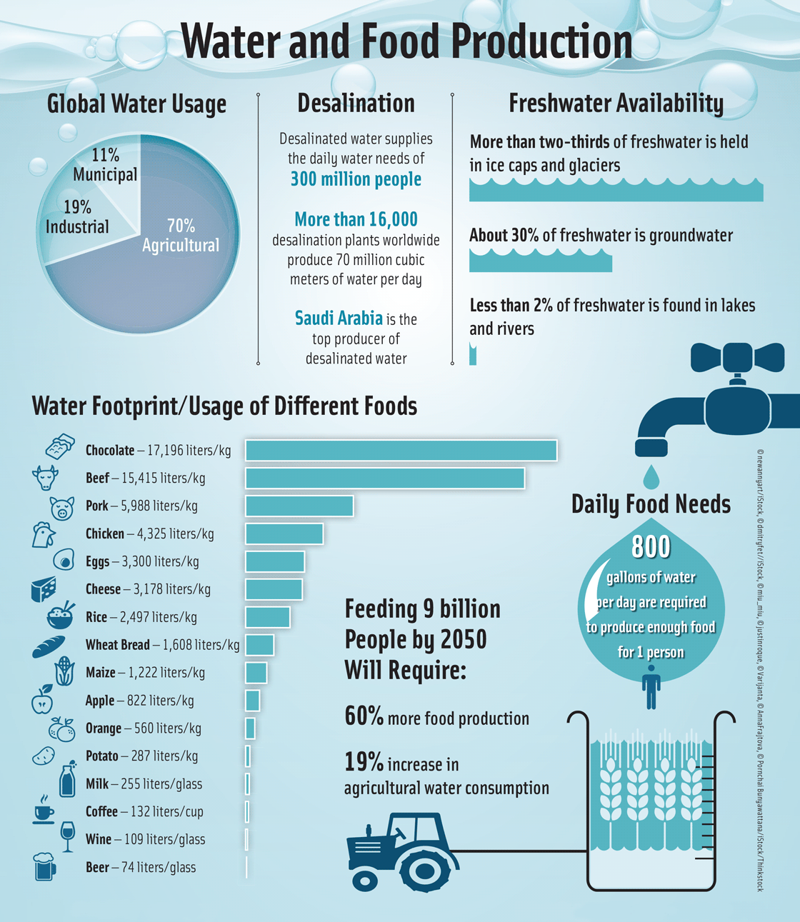 Water and Food Production