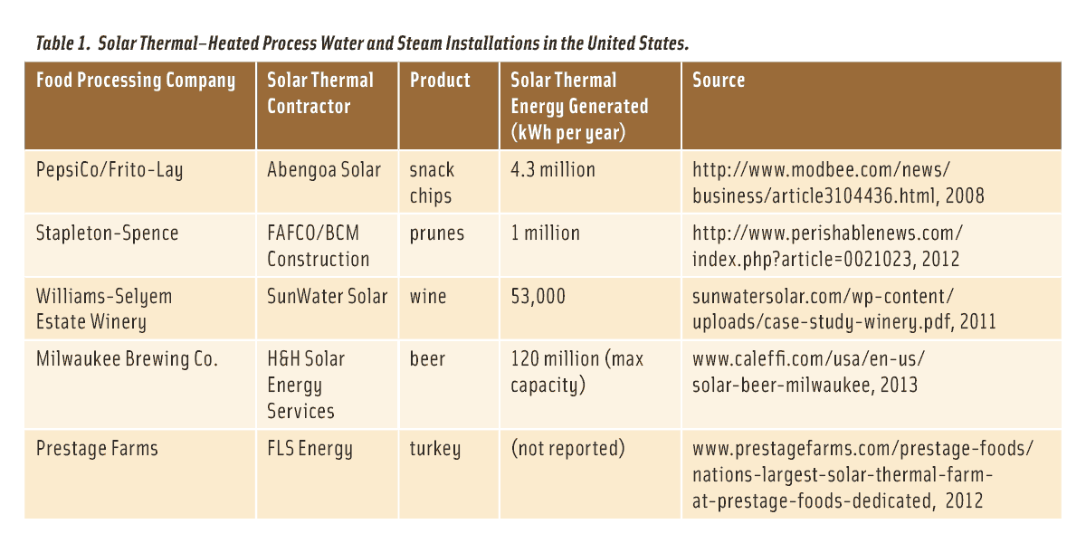 Table 1.  Solar Thermal–Heated Process Water and Steam Installations in the United States.