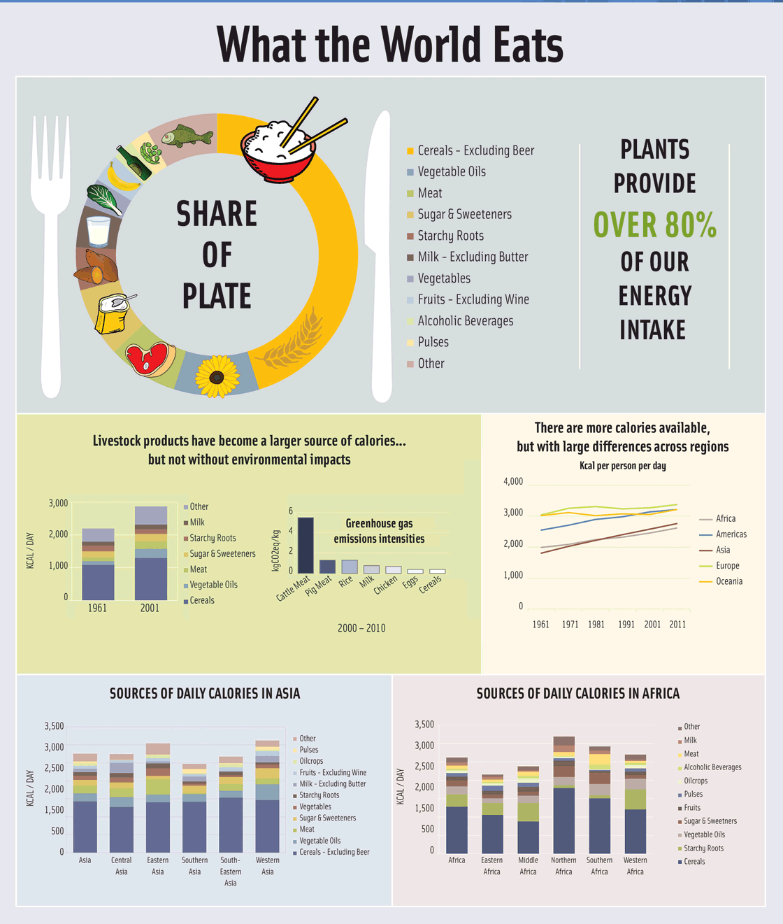 What the World Eats, Source: Food and Agriculture Organization of the United Nations