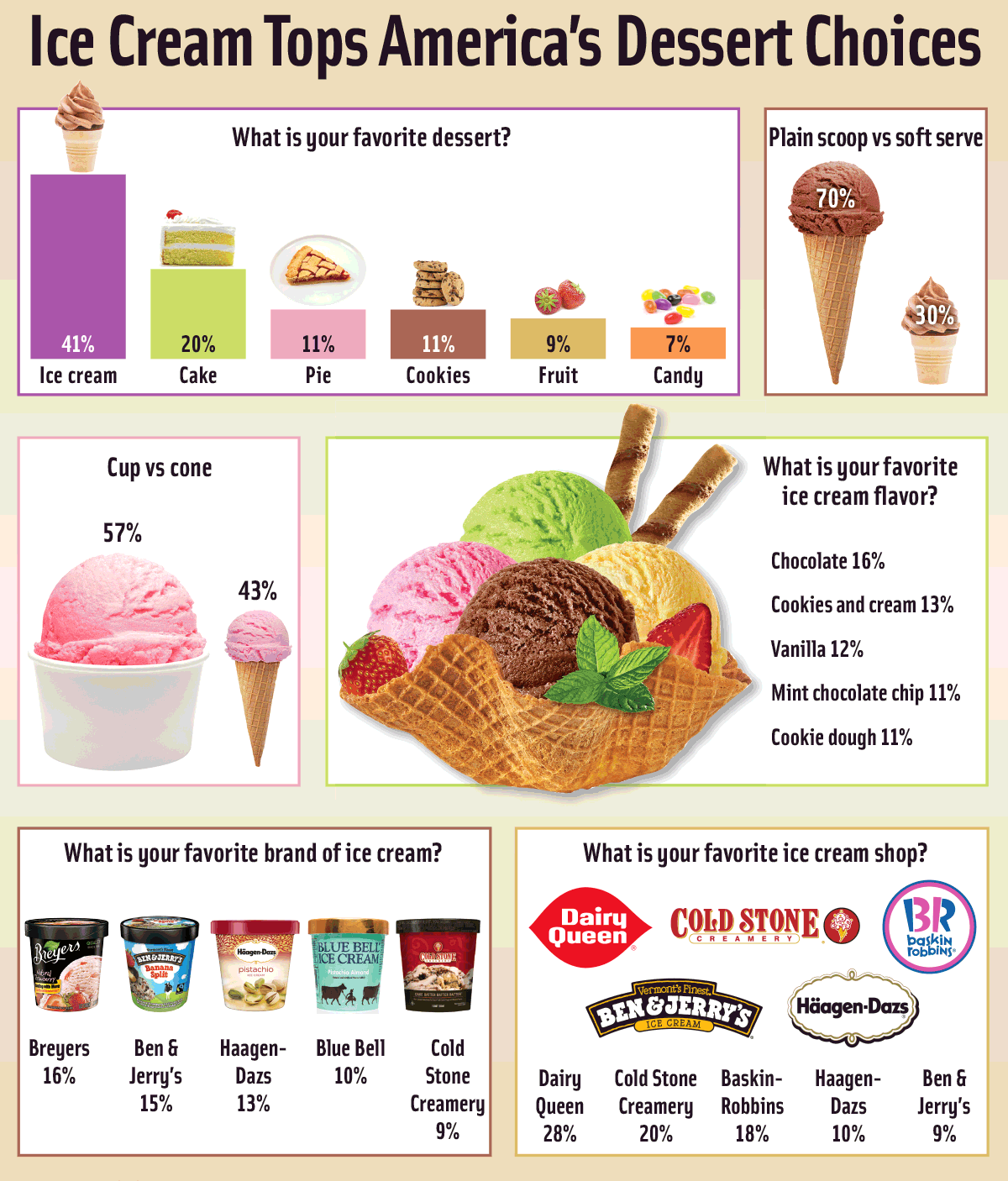Ice Cream Tops America’s Dessert Choices. Source: Yahoo Food in partnership with Vision Critical.