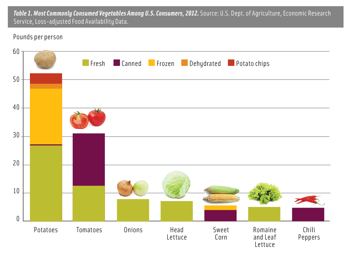 Table 1. Most Commonly Consumed Vegetables Among U.S. Consumers, 2012. Source: U.S. Dept. of Agriculture, Economic Research Service, Loss-adjusted Food Availability Data.