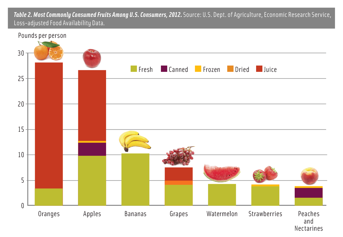Table 2. Most Commonly Consumed Fruits Among U.S. Consumers, 2012. Source: U.S. Dept. of Agriculture, Economic Research Service, Loss-adjusted Food Availability Data.