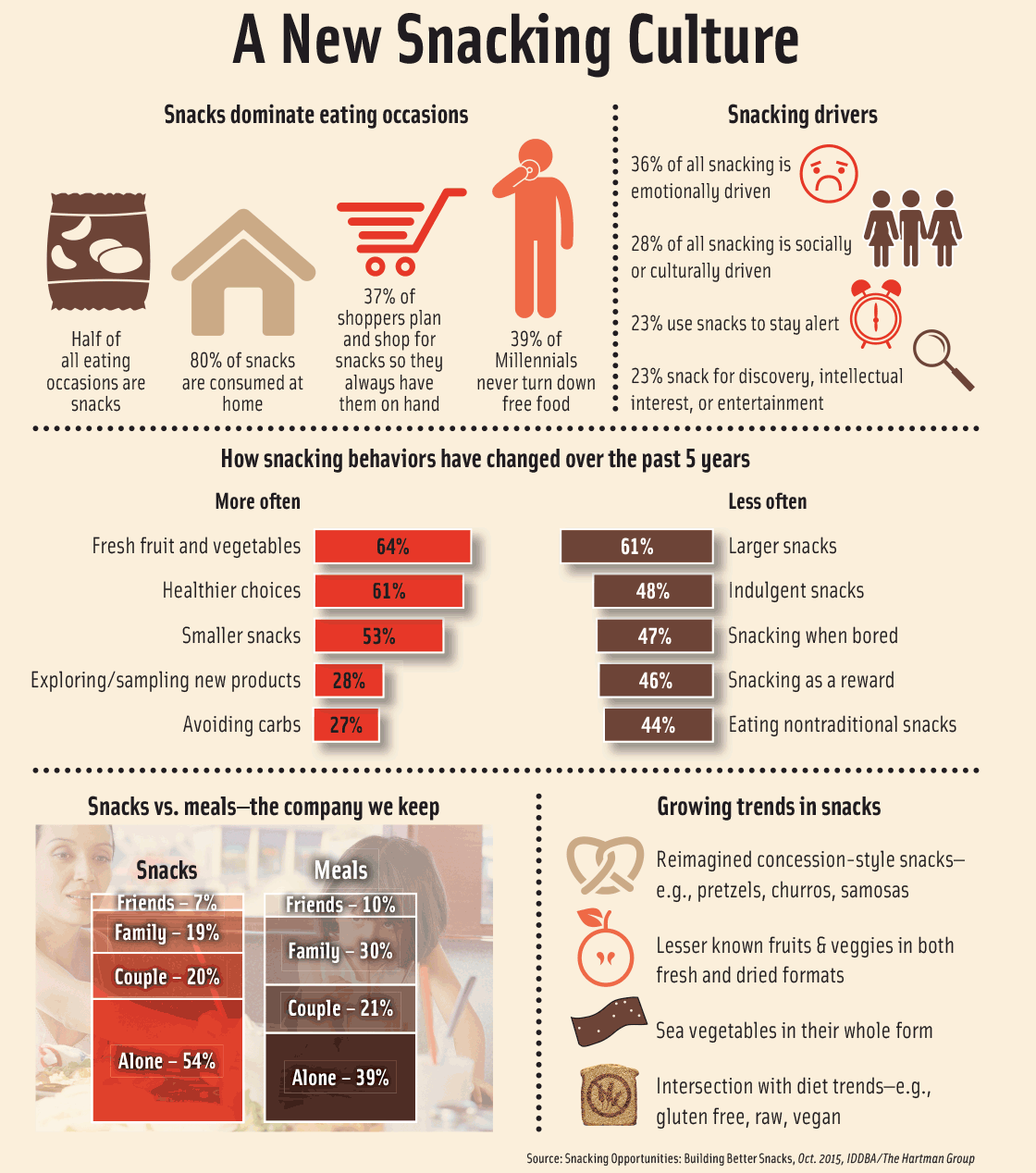 A New Snacking Culture, Source: Snacking Opportunities: Building Better Snacks, Oct. 2015, IDDBA/The Hartman Group