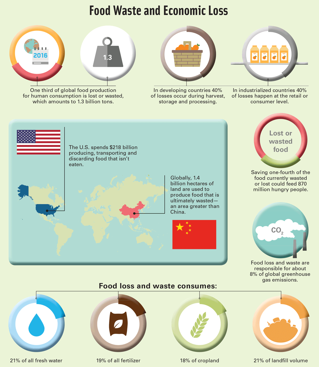 Food Waste and Economic Loss Source: Food and Agriculture Organization of the United Nations