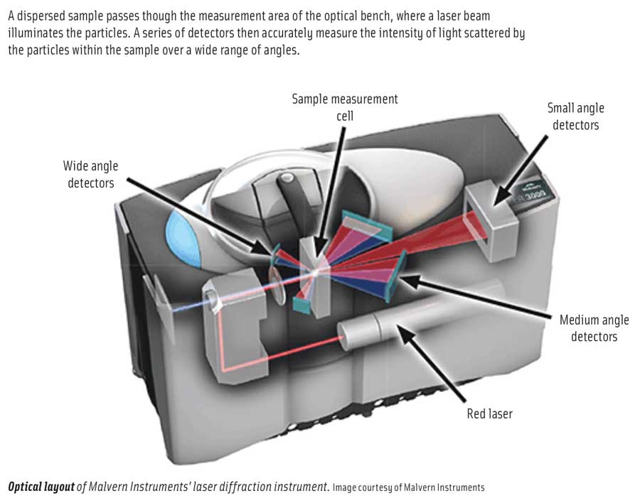 Optical layout of Malvern Instruments’ laser diffraction instrument. Image courtesy of Malvern Instruments