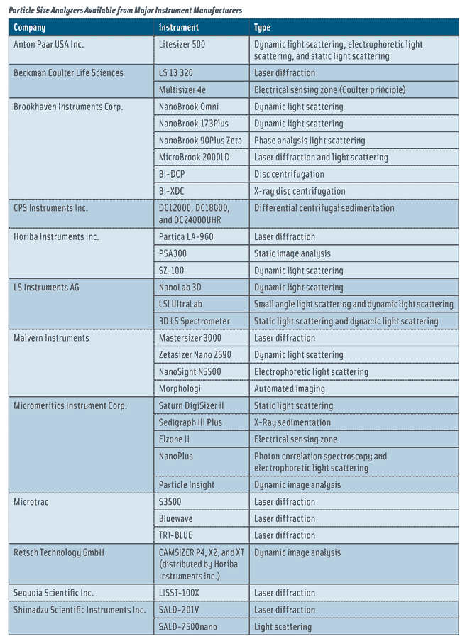 Particle Size Analyzers Available from Major Instrument Manufacturers