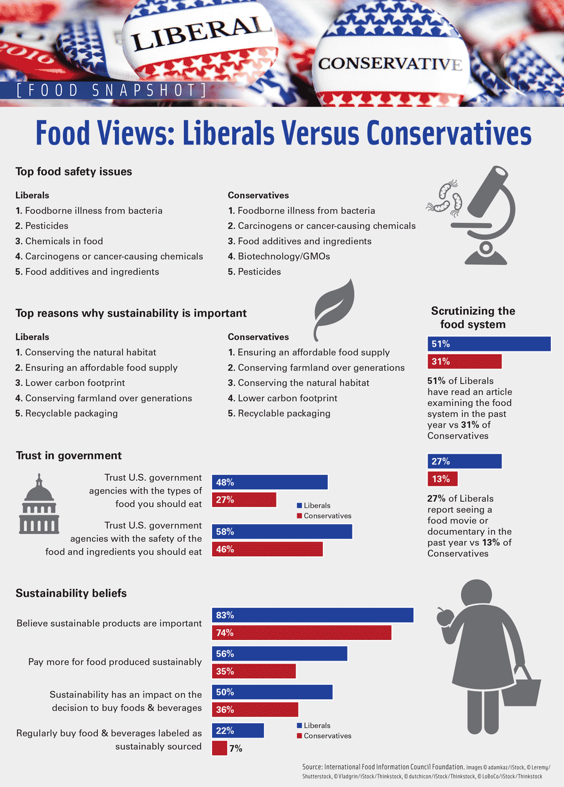 Food Views: Liberals Versus Conservatives
