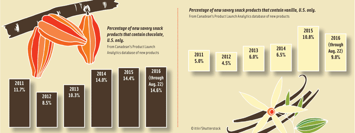 Percentage of new savory snack products that contain chocolate or vanilla, U.S. only. From Canadean’s Product Launch Analytics database of new products