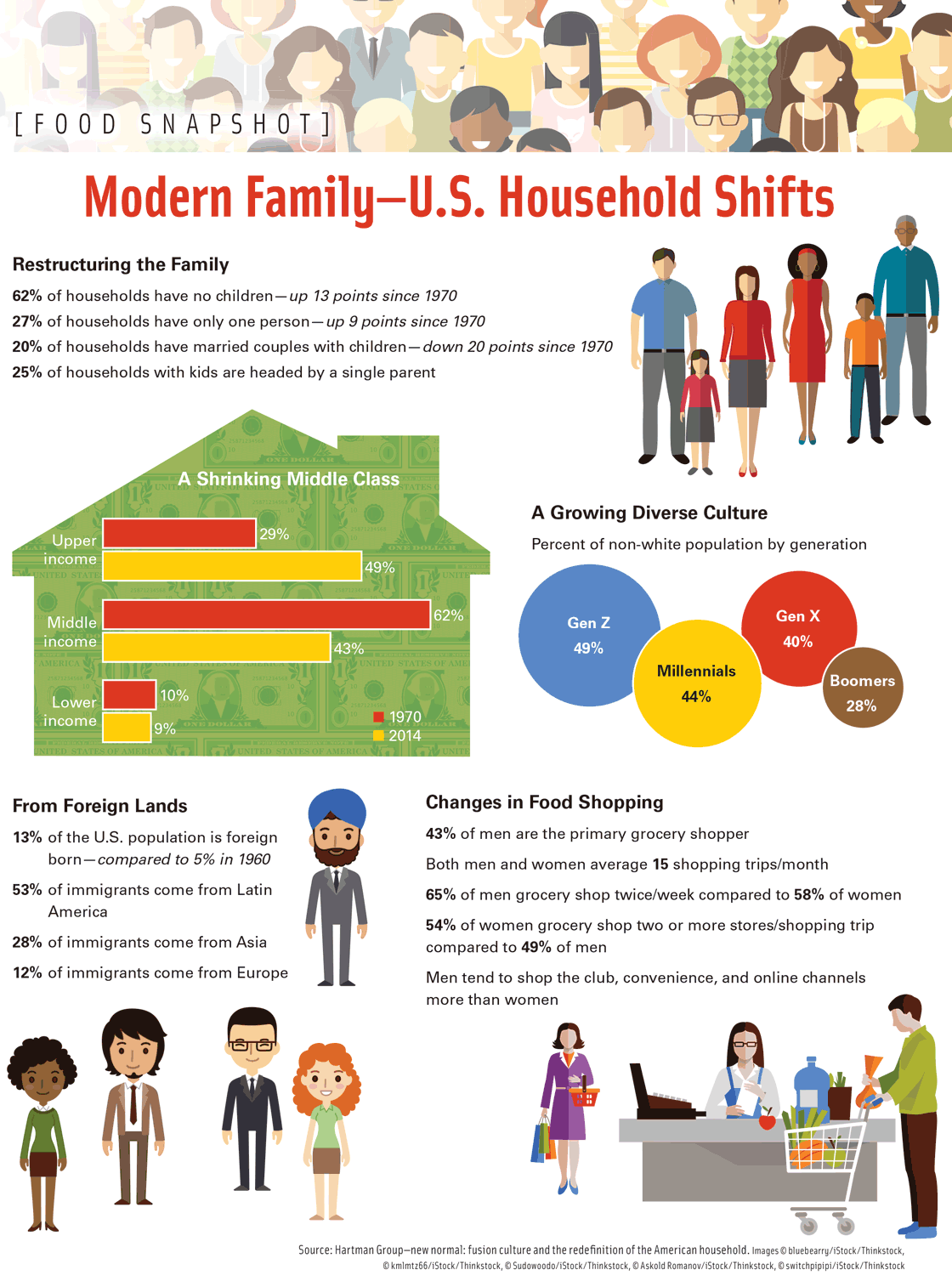 Modern Family—U.S. Household Shifts, Source: Hartman Group—new normal: fusion culture and the redefinition of the American household.