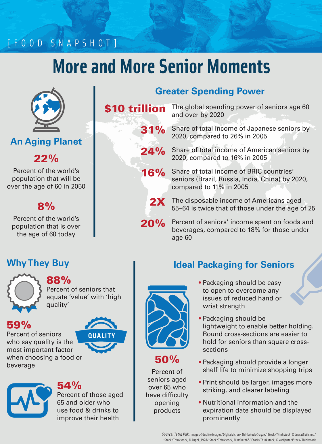 More and More Senior Moments. Source: Tetra Pak