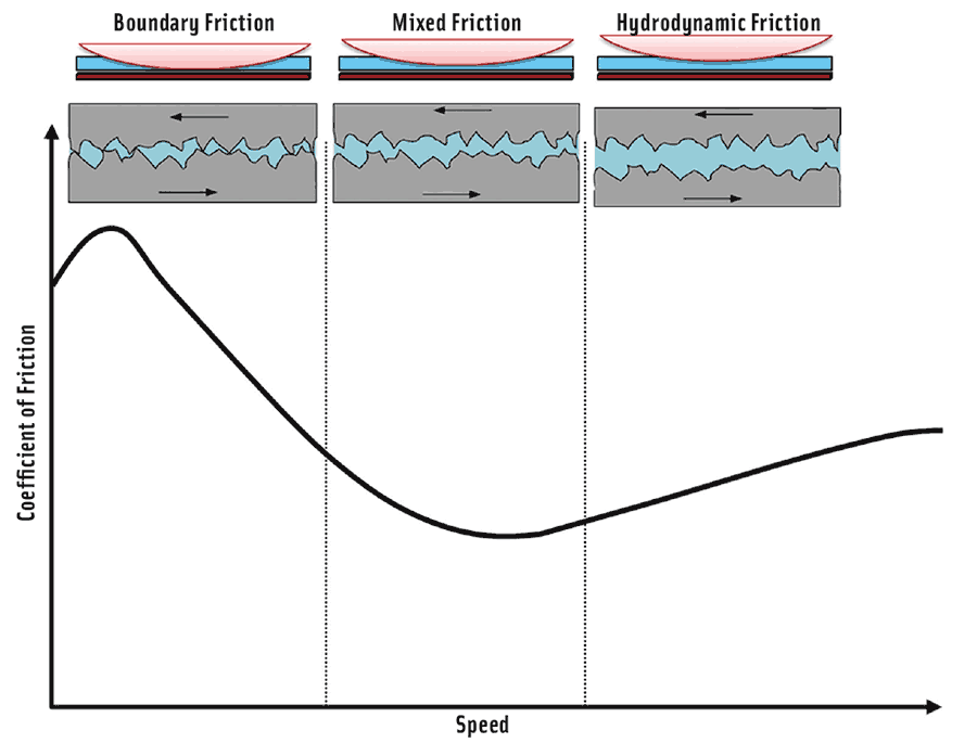 This Stribeck curve shows boundary, mixed, and fully hydrodynamic lubrication regimes. Illustration courtesy of Anton Paar