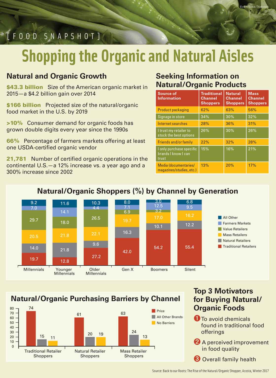 Shopping the Organic and Natural Aisles. Source: Back to our Roots: The Rise of the Natural/Organic Shopper, Acosta, Winter 2017